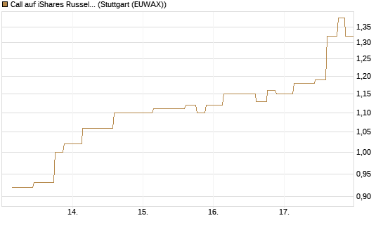 Call auf iShares Russel 2000 ETF [Morgan Stanley & Co. Int. plc] Chart