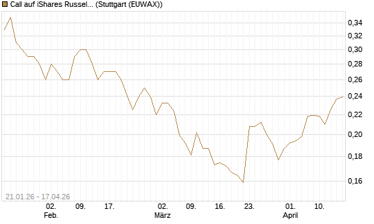 Call auf iShares Russel 2000 ETF [Morgan Stanley & Co. Int. plc] Chart