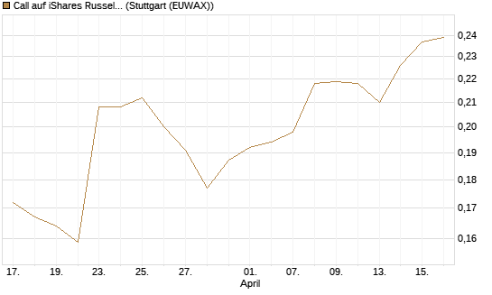 Call auf iShares Russel 2000 ETF [Morgan Stanley & Co. Int. plc] Chart
