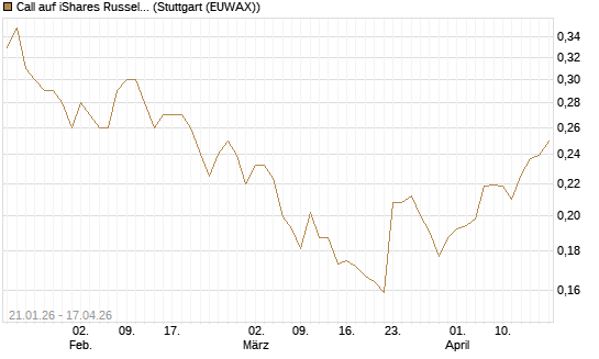 Call auf iShares Russel 2000 ETF [Morgan Stanley & Co. Int. plc] Chart