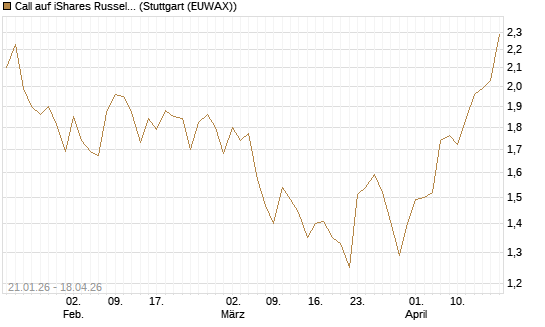 Call auf iShares Russel 2000 ETF [Morgan Stanley & Co. Int. plc] Chart