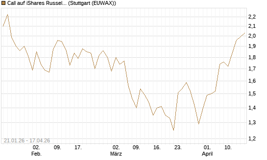 Call auf iShares Russel 2000 ETF [Morgan Stanley & Co. Int. plc] Chart