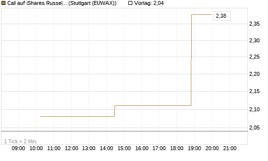 Call auf iShares Russel 2000 ETF [Morgan Stanley & Co. Int. plc] Chart