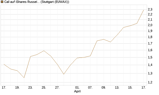 Call auf iShares Russel 2000 ETF [Morgan Stanley & Co. Int. plc] Chart