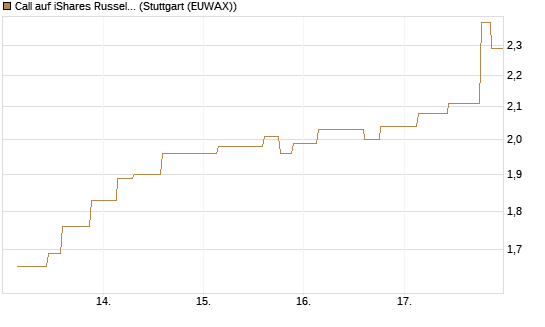 Call auf iShares Russel 2000 ETF [Morgan Stanley & Co. Int. plc] Chart