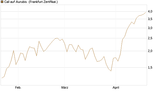 Call auf Aurubis [DZ BANK AG] Chart