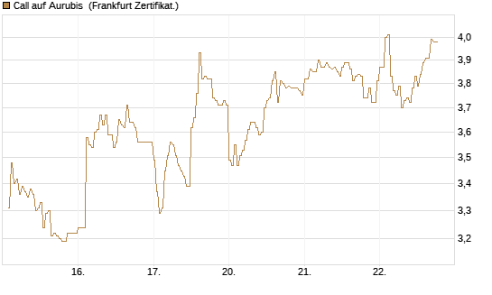 Call auf Aurubis [DZ BANK AG] Chart