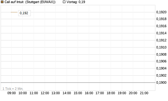 Call auf Intuit [Morgan Stanley & Co. Int. plc] Chart