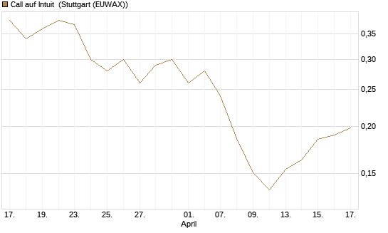 Call auf Intuit [Morgan Stanley & Co. Int. plc] Chart