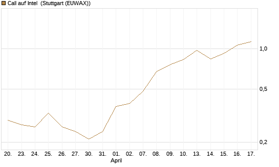 Call auf Intel [Morgan Stanley & Co. Int. plc] Chart