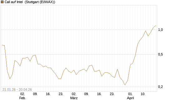 Call auf Intel [Morgan Stanley & Co. Int. plc] Chart
