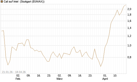 Call auf Intel [Morgan Stanley & Co. Int. plc] Chart