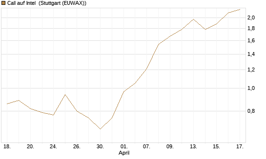 Call auf Intel [Morgan Stanley & Co. Int. plc] Chart