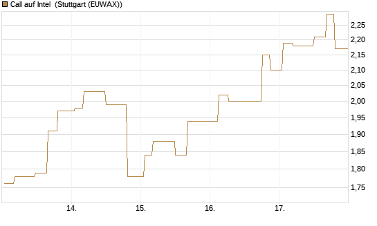 Call auf Intel [Morgan Stanley & Co. Int. plc] Chart