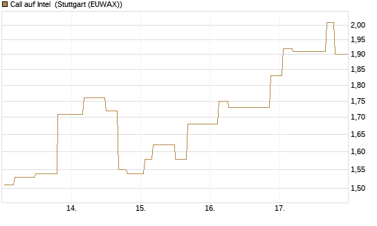 Call auf Intel [Morgan Stanley & Co. Int. plc] Chart