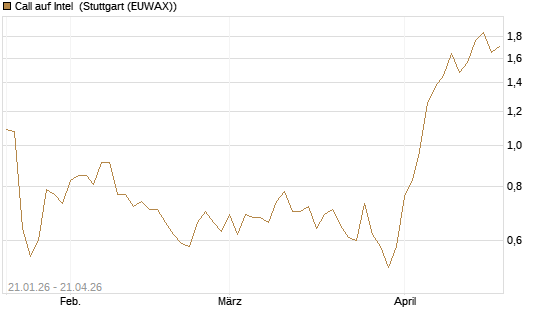 Call auf Intel [Morgan Stanley & Co. Int. plc] Chart