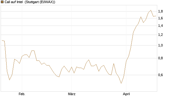 Call auf Intel [Morgan Stanley & Co. Int. plc] Chart