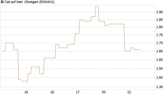 Call auf Intel [Morgan Stanley & Co. Int. plc] Chart