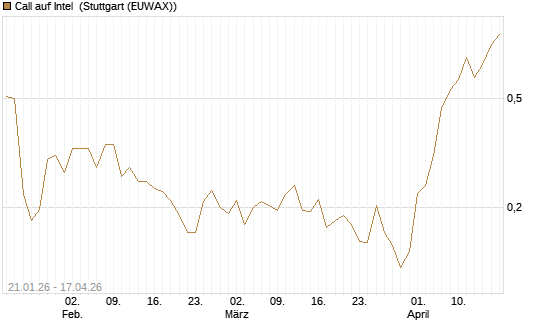 Call auf Intel [Morgan Stanley & Co. Int. plc] Chart