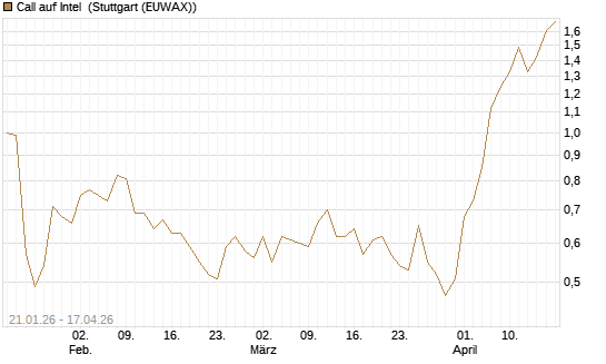 Call auf Intel [Morgan Stanley & Co. Int. plc] Chart