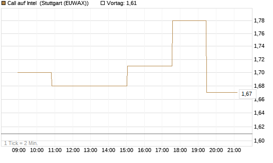 Call auf Intel [Morgan Stanley & Co. Int. plc] Chart