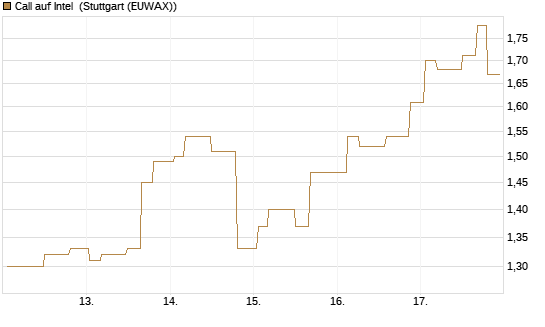 Call auf Intel [Morgan Stanley & Co. Int. plc] Chart