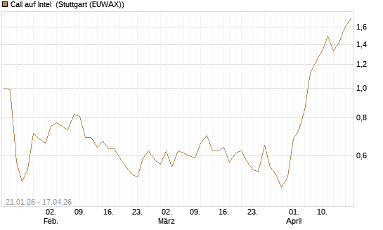 Call auf Intel [Morgan Stanley & Co. Int. plc] Chart