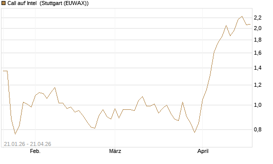 Call auf Intel [Morgan Stanley & Co. Int. plc] Chart