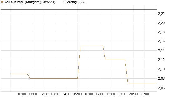 Call auf Intel [Morgan Stanley & Co. Int. plc] Chart