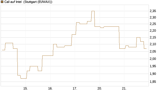 Call auf Intel [Morgan Stanley & Co. Int. plc] Chart