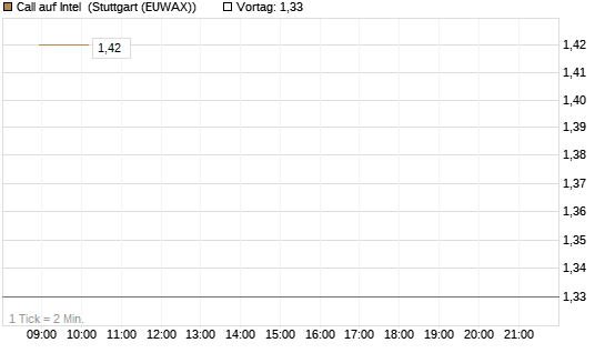 Call auf Intel [Morgan Stanley & Co. Int. plc] Chart