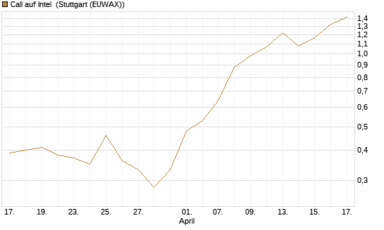 Call auf Intel [Morgan Stanley & Co. Int. plc] Chart