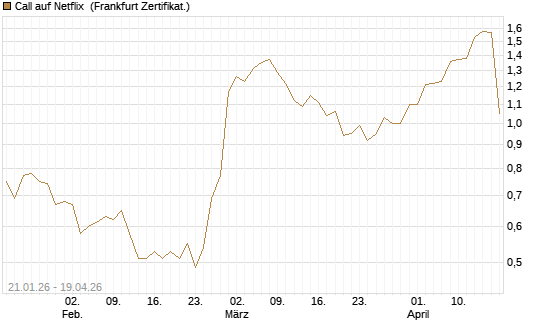 Call auf Netflix [DZ BANK AG] Chart