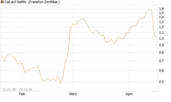 Call auf Netflix [DZ BANK AG] Chart