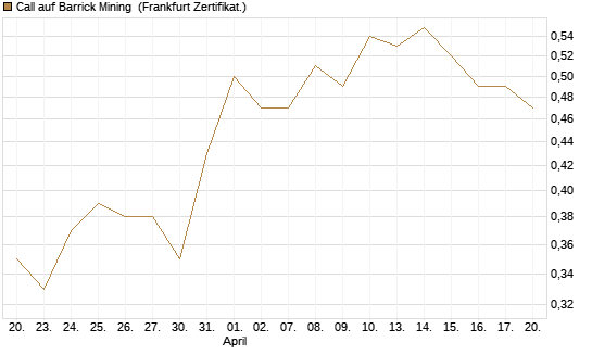 Call auf Barrick Mining [DZ BANK AG] Chart