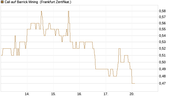 Call auf Barrick Mining [DZ BANK AG] Chart