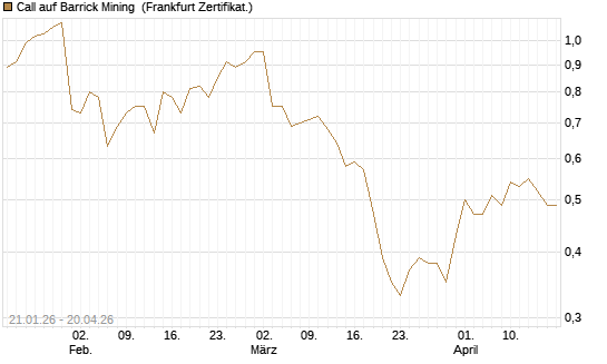 Call auf Barrick Mining [DZ BANK AG] Chart