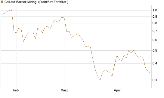 Call auf Barrick Mining [DZ BANK AG] Chart