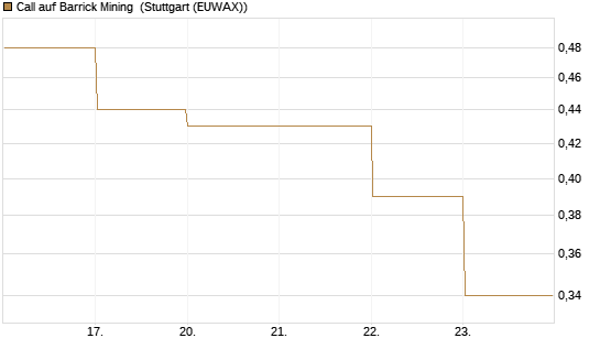 Call auf Barrick Mining [DZ BANK AG] Chart
