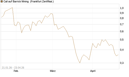 Call auf Barrick Mining [DZ BANK AG] Chart