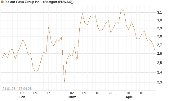 Put auf Cava Group Inc [Morgan Stanley & Co. Int. plc] Chart
