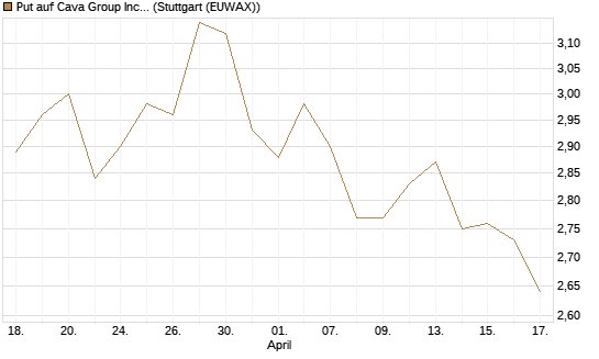 Put auf Cava Group Inc [Morgan Stanley & Co. Int. plc] Chart