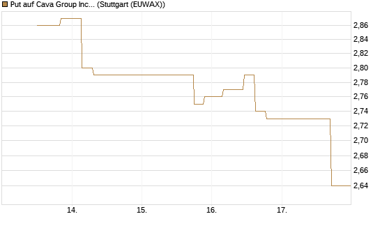 Put auf Cava Group Inc [Morgan Stanley & Co. Int. plc] Chart