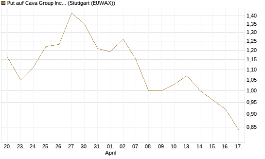 Put auf Cava Group Inc [Morgan Stanley & Co. Int. plc] Chart