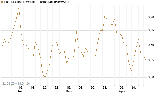 Put auf Costco Wholesale [Morgan Stanley & Co. Int. plc] Chart