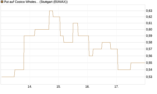 Put auf Costco Wholesale [Morgan Stanley & Co. Int. plc] Chart