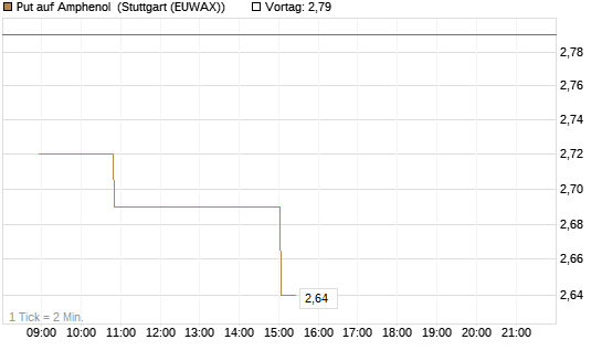 Put auf Amphenol [Morgan Stanley & Co. Int. plc] Chart