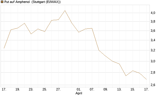 Put auf Amphenol [Morgan Stanley & Co. Int. plc] Chart