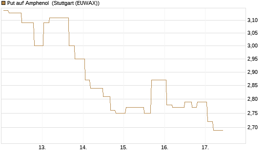 Put auf Amphenol [Morgan Stanley & Co. Int. plc] Chart
