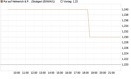 Put auf Helmerich & Payne [Morgan Stanley & Co. Int. plc] Chart